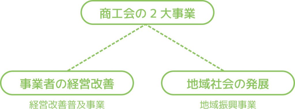 商工会の2大事業は「事業者の経営改善（経営改善普及事業）」と「地域社会の発展（地域振興事業）」