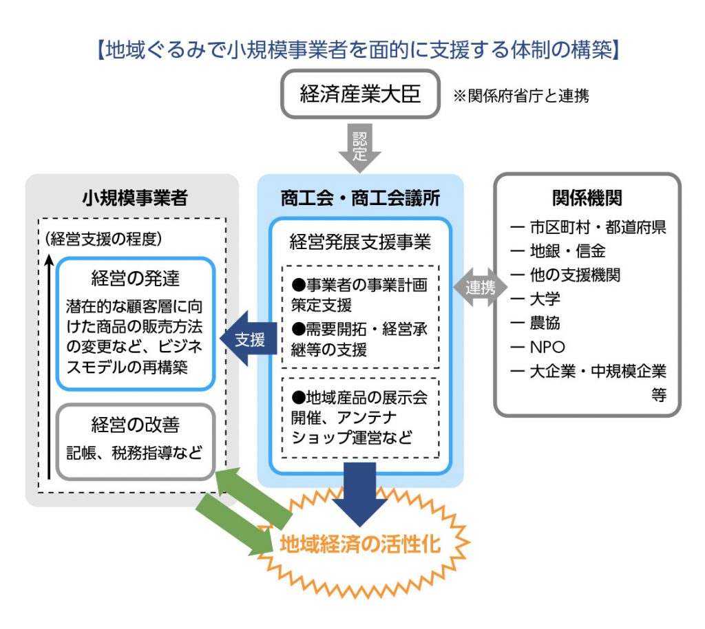 【地域ぐるみで小規模事業者を面的に支援する体制の構築】イメージ（画像の表示を許可してください）